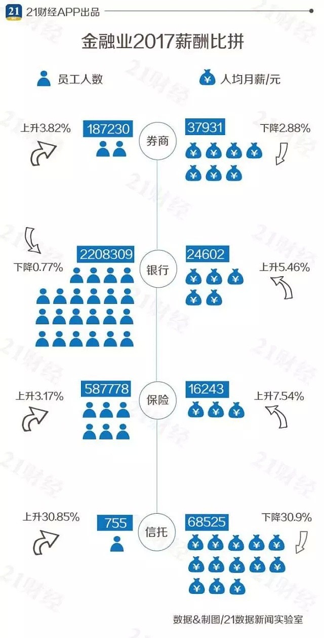 300万金融人 工资曝光！这家公司人少钱多，人均132690元，月薪！ - 2