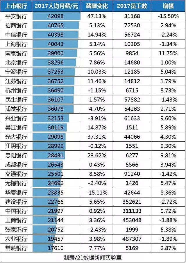 300万金融人 工资曝光！这家公司人少钱多，人均132690元，月薪！ - 3