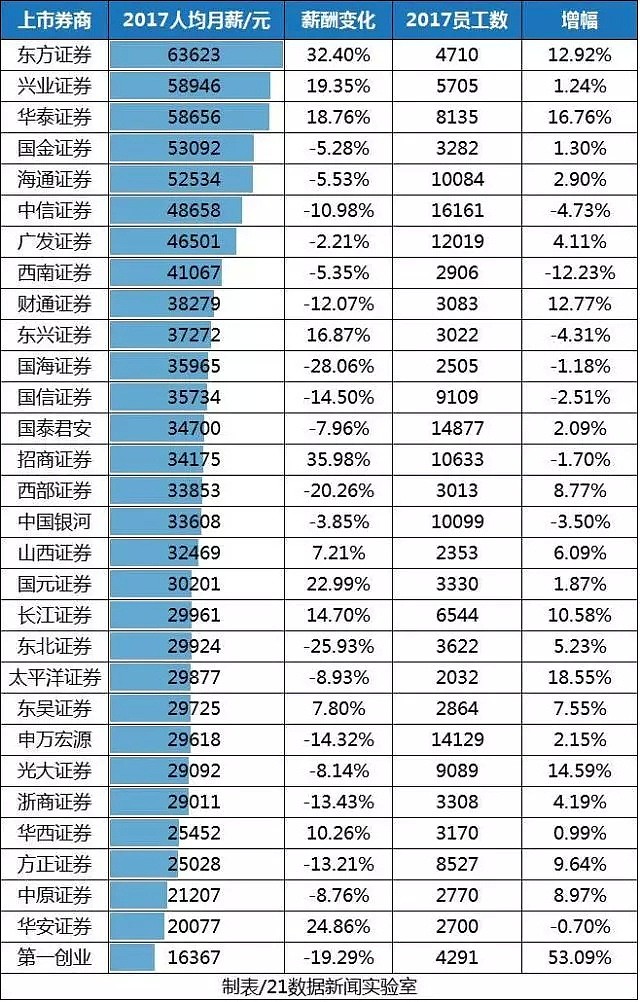 300万金融人 工资曝光！这家公司人少钱多，人均132690元，月薪！ - 4