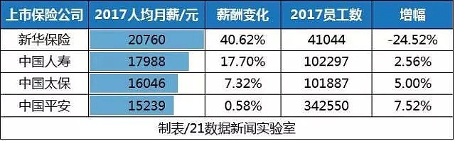 300万金融人 工资曝光！这家公司人少钱多，人均132690元，月薪！ - 5