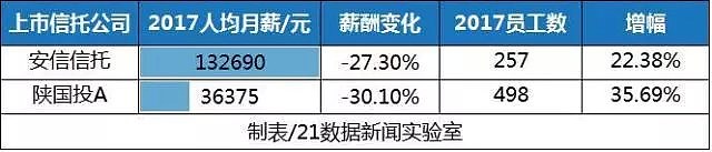 300万金融人 工资曝光！这家公司人少钱多，人均132690元，月薪！ - 6