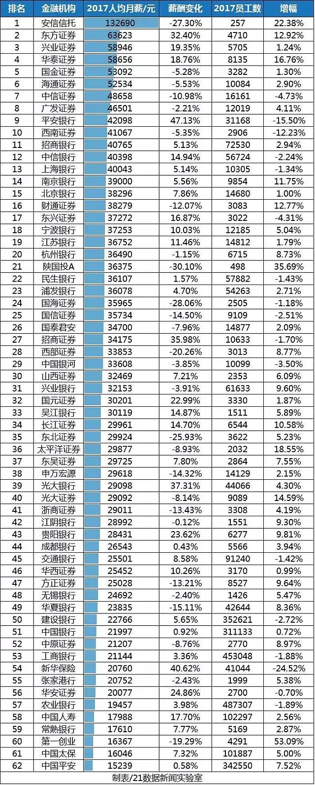 300万金融人 工资曝光！这家公司人少钱多，人均132690元，月薪！ - 7