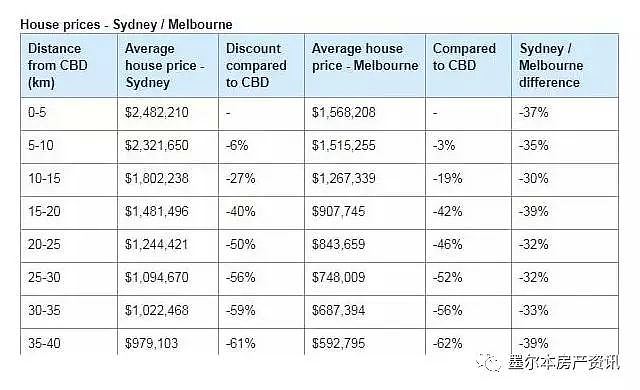 上万悉尼人正纷纷抛弃悉尼，“逃往”墨尔本！然而，高房价并不是唯一真相... - 4