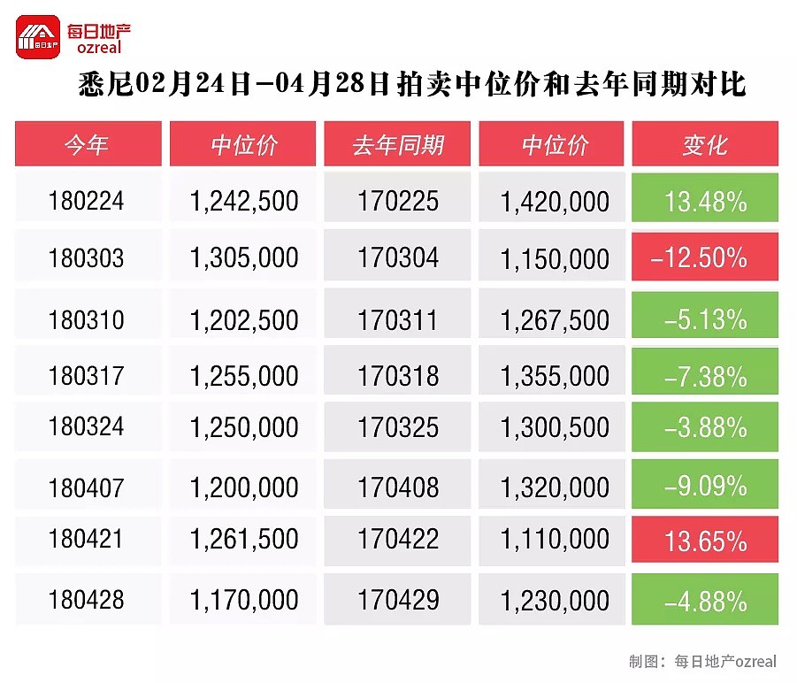 过去一年公寓价格数据胜过独立屋--5月5日拍卖前瞻 - 4