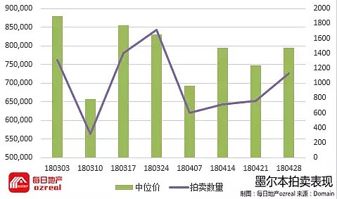 【房拍快讯】5月5日全澳房产拍卖结果火热出炉及趋势锐评：过去一年公寓价格数据胜过独立屋 - 6