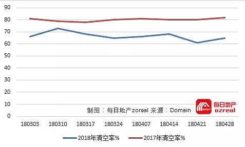 【房拍快讯】5月5日全澳房产拍卖结果火热出炉及趋势锐评：过去一年公寓价格数据胜过独立屋 - 7