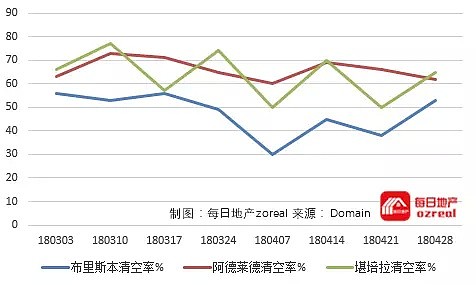 【房拍快讯】5月5日全澳房产拍卖结果火热出炉及趋势锐评：过去一年公寓价格数据胜过独立屋 - 9