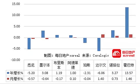 过去一年公寓价格数据胜过独立屋--5月5日拍卖前瞻 - 11