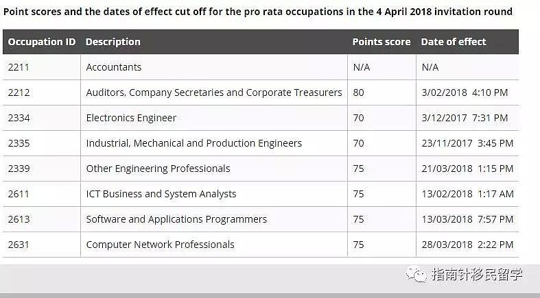 EOI最新官报！每轮300持续到财年末了？！各个专业均推进缓慢，85分以上申请人增多！ - 2