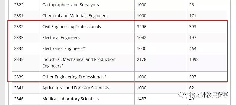 EOI最新官报！每轮300持续到财年末了？！各个专业均推进缓慢，85分以上申请人增多！ - 4