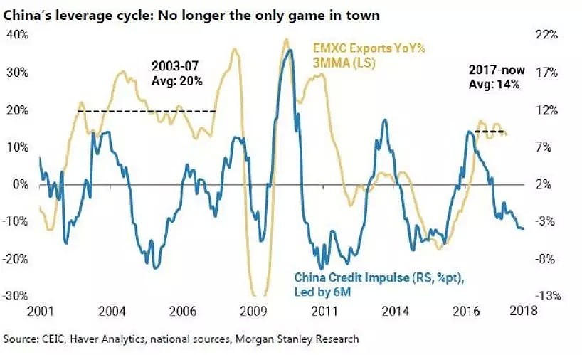 大摩：不要再盯着中国信贷了，这不再是全球经济领先指标 - 2