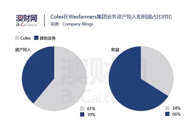 沃尔玛再次瞄准国际市场，Coles或成下个收购目标 - 3