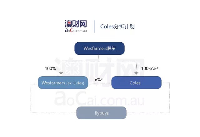 沃尔玛再次瞄准国际市场，Coles或成下个收购目标 - 5