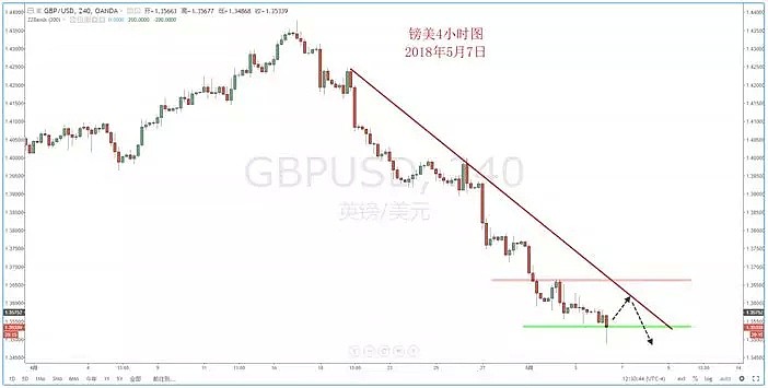 【技术分析】2018年05月07日汇市分析解盘 - 6