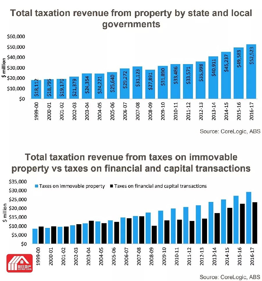 每日地产 | 地产税收成澳洲政府收入主要来源 ，比重高达53% - 2