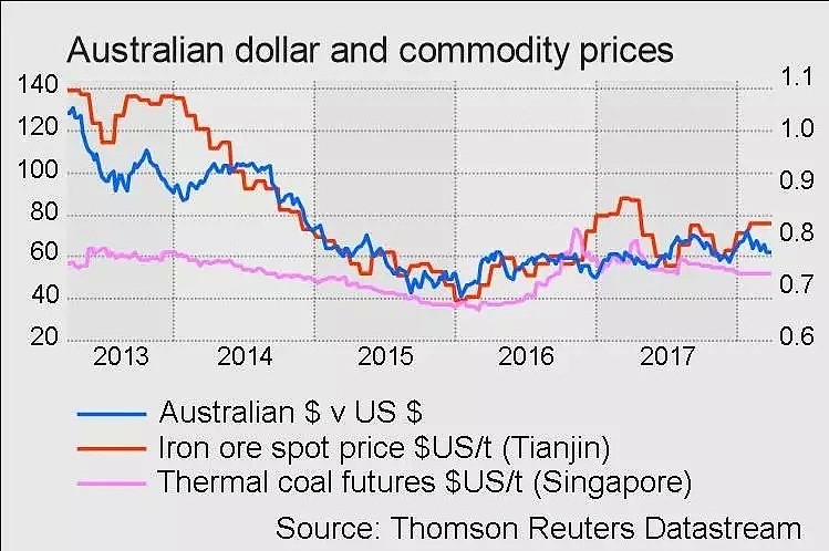 澳元与铁矿石价格关系弱化背后——澳洲资本流动系列 - 2