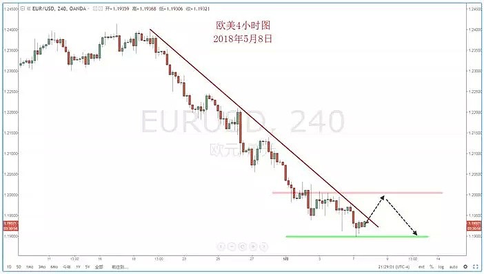 【技术分析】2018年05月08日汇市分析解盘 - 3