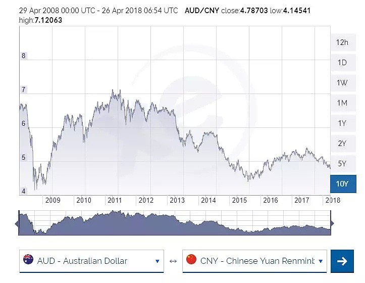 澳币跌到两年新低! 中国人来澳洲上学, 买名牌, 买房又便宜了! 最多爆省200万! - 11