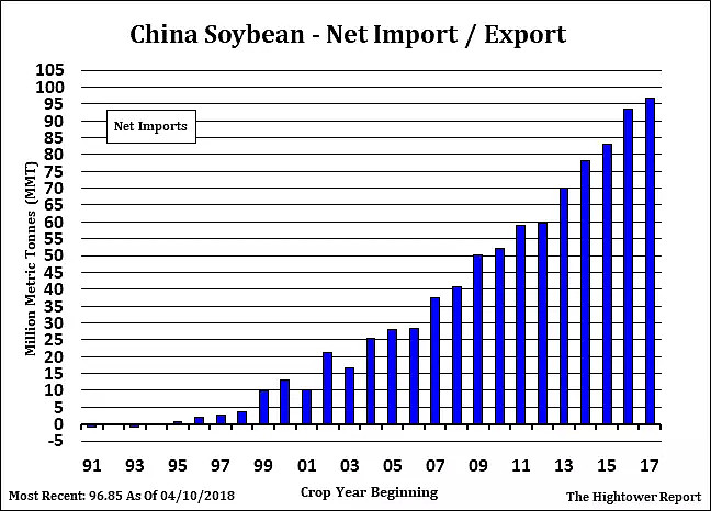 中国大豆进口将出现十五年来首次下降 - 2