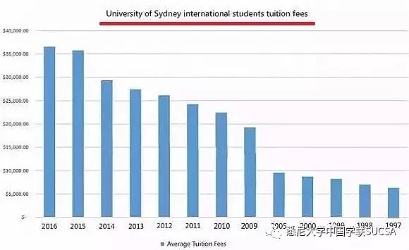 悉尼大学竟然降学费？！知道真相的留学生们都哭了出来...... - 3