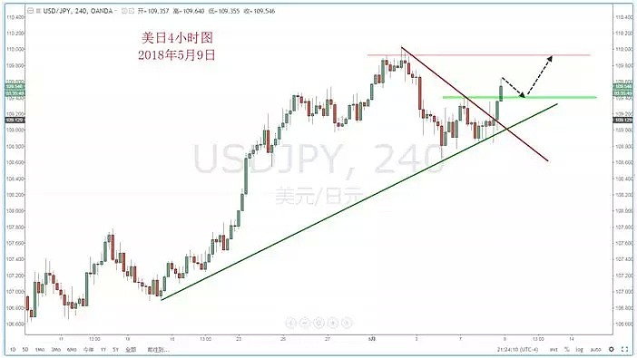 【技术分析】2018年05月09日汇市分析解盘 - 4