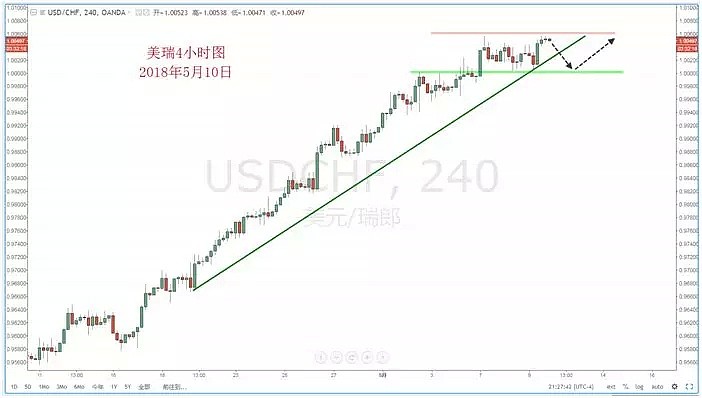 【技术分析】2018年05月10日汇市分析解盘 - 5