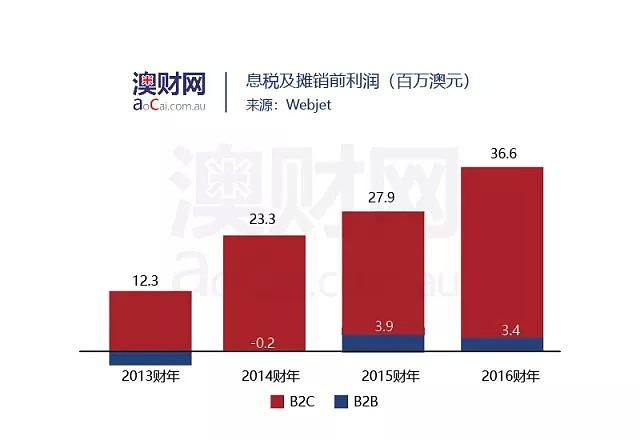 澳洲线上旅游中介Webjet野心勃勃，鱼与熊掌能否兼得 - 9