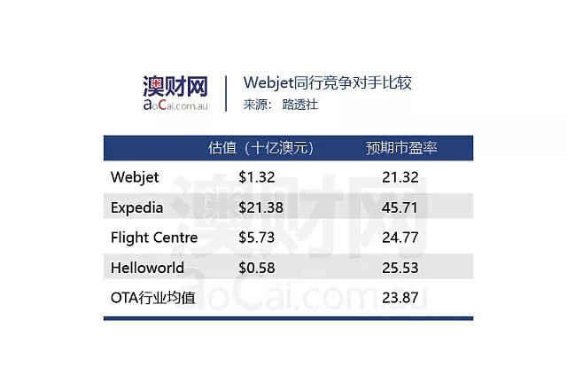 澳洲线上旅游中介Webjet野心勃勃，鱼与熊掌能否兼得 - 11