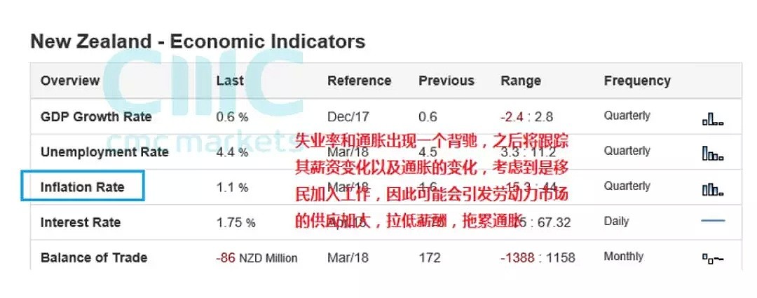 CMC Markets：南半球经济疲软 纽元、澳元前景暗淡 - 1