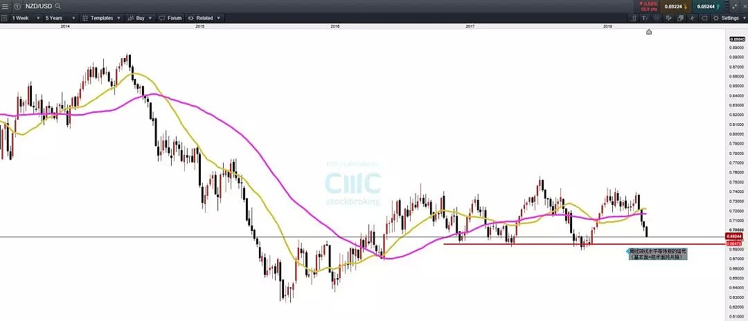 CMC Markets：南半球经济疲软 纽元、澳元前景暗淡 - 5