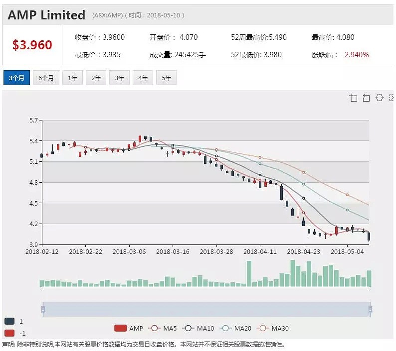 AMP安保资本股东超半数反对董事薪酬报告 - 1