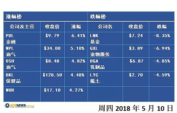 澳股收评：澳洲电讯停止出售中兴产手机 电信板块重挫 - 2