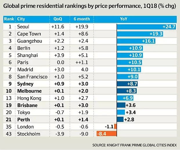 珀斯和布里斯班首次入选全球豪宅价格涨幅榜 - 2