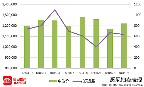 【房拍快讯】5月12日全澳房产拍卖结果火热出炉及趋势锐评：天气入冬，市场平静 - 2