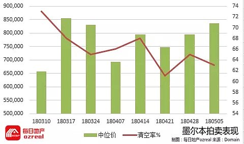 【房拍快讯】5月12日全澳房产拍卖结果火热出炉及趋势锐评：天气入冬，市场平静 - 5