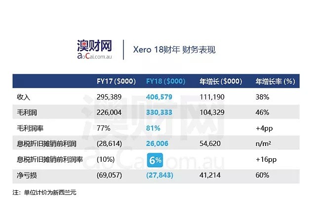 澳洲会计智能领域，谁在引领趋势？Xero海外策略奠定成功 - 1