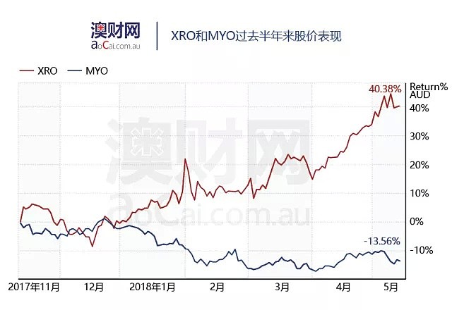 澳洲会计智能领域，谁在引领趋势？Xero海外策略奠定成功 - 6