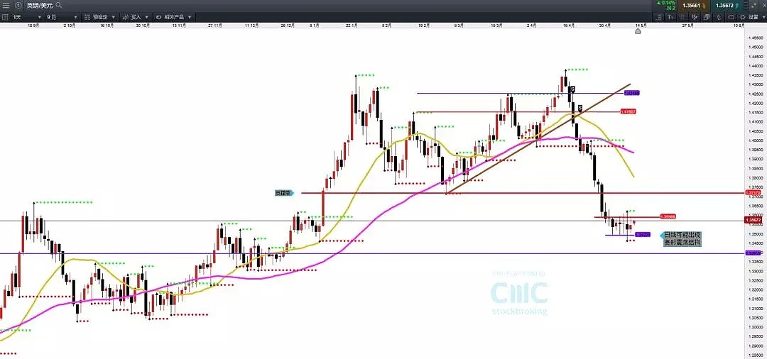 CMC Markets：5月14日—5月18日 一周金融市场前瞻 - 4