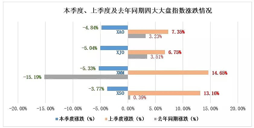 【澳股系列季报】虽被列入普通股指数，但却成为一季度最高跌幅澳股竟是... - 6