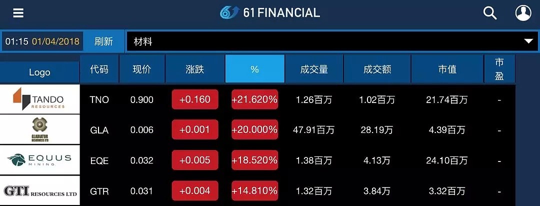 【澳股系列季报】虽被列入普通股指数，但却成为一季度最高跌幅澳股竟是... - 14