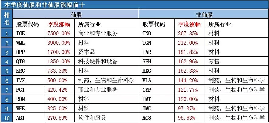 【澳股系列季报】虽被列入普通股指数，但却成为一季度最高跌幅澳股竟是... - 15