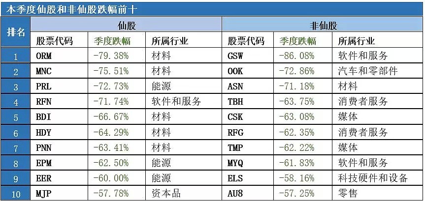 【澳股系列季报】虽被列入普通股指数，但却成为一季度最高跌幅澳股竟是... - 20