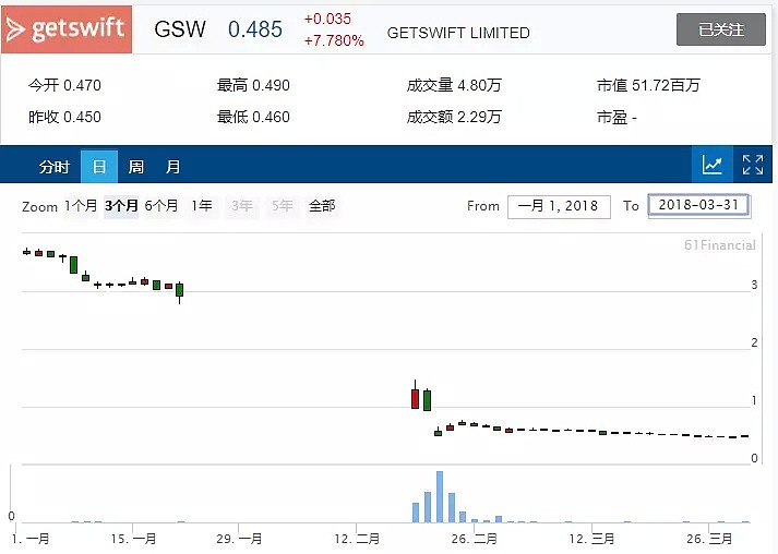 【澳股系列季报】虽被列入普通股指数，但却成为一季度最高跌幅澳股竟是... - 24