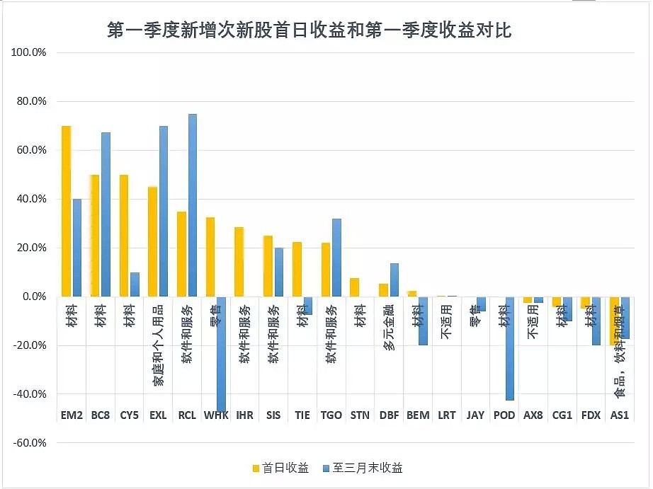 【澳股系列季报】虽被列入普通股指数，但却成为一季度最高跌幅澳股竟是... - 32