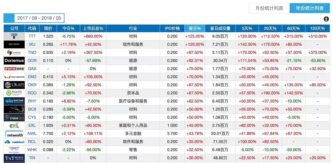 【澳股系列季报】虽被列入普通股指数，但却成为一季度最高跌幅澳股竟是... - 34