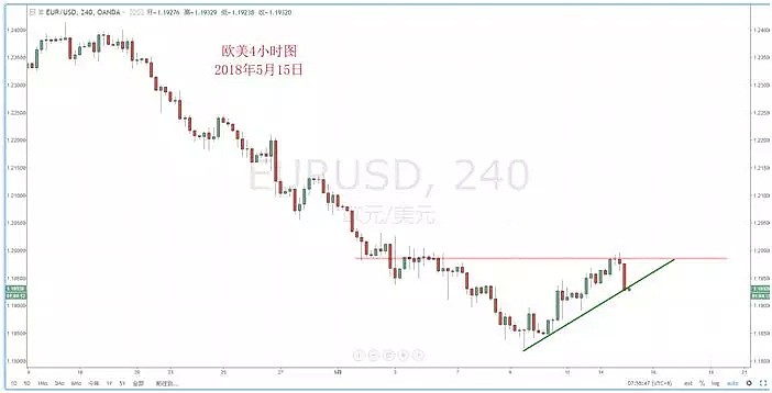 【技术分析】2018年05月15日汇市分析解盘 - 3