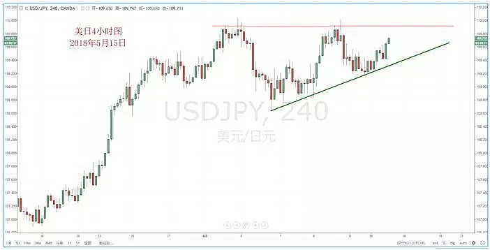 【技术分析】2018年05月15日汇市分析解盘 - 4