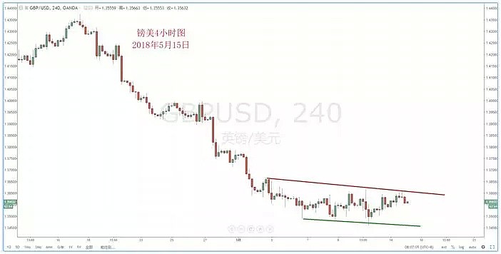 【技术分析】2018年05月15日汇市分析解盘 - 6