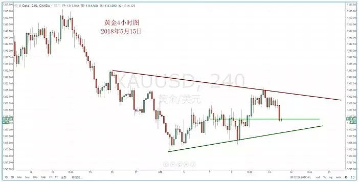 【技术分析】2018年05月15日汇市分析解盘 - 7