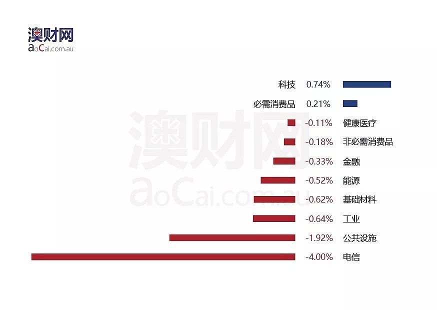 每日澳财 | 澳大利亚或实行签证改革，新移民将被迫长期住在乡村 - 2